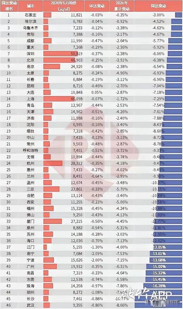 从图中数据看，武汉在2026年5月的房价为9,355元/㎡，（贝壳二手房成交均价