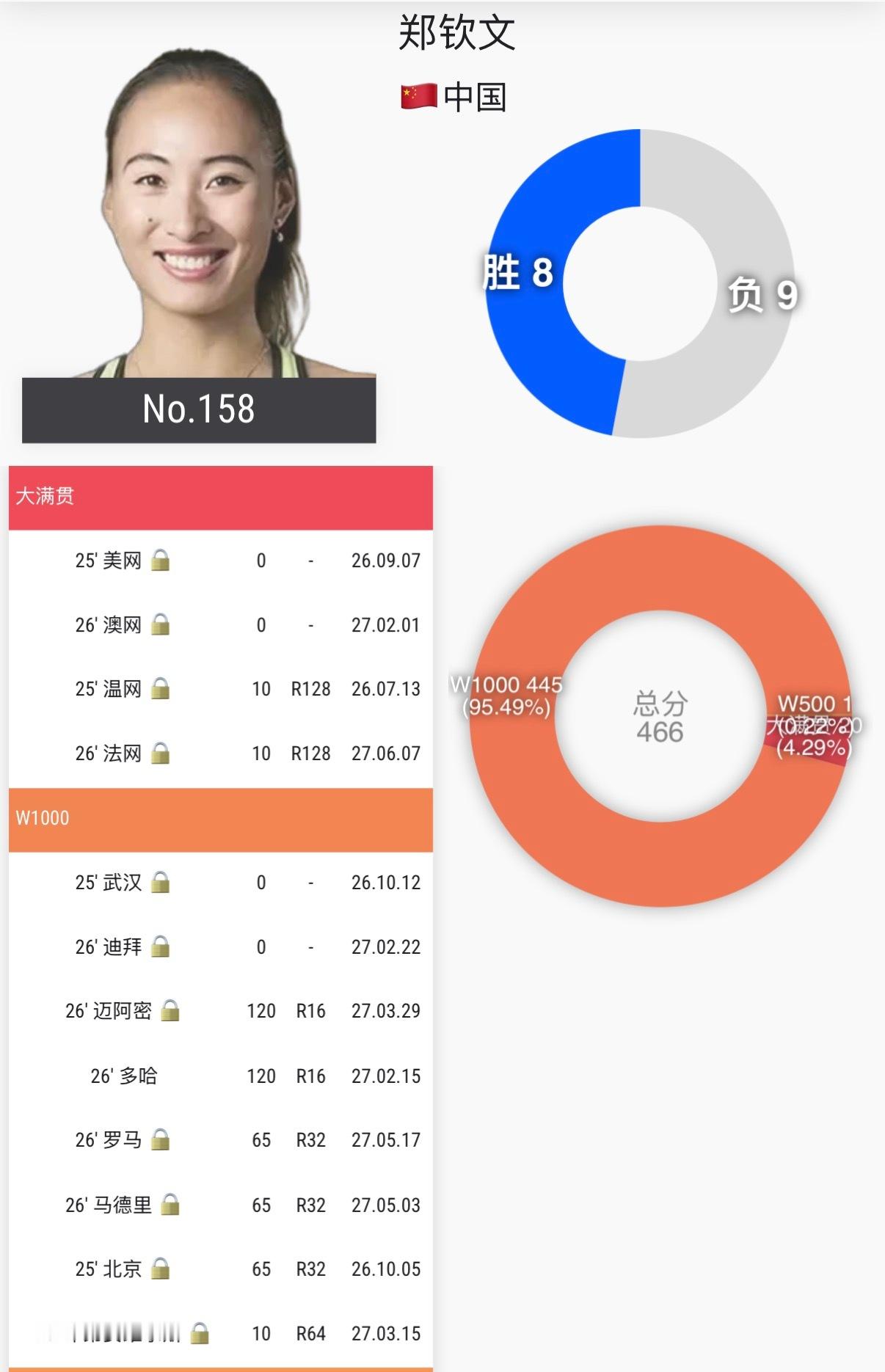 郑钦文世界排名跌至第158位郑钦文去年在女王杯打进了半决赛，今年首轮游，排名又下