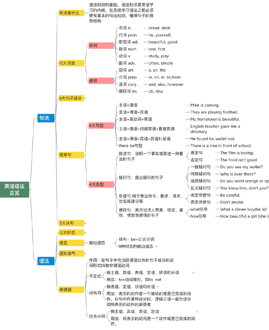 英语语法｜零基础？这张图可以高效帮到你自学​​​