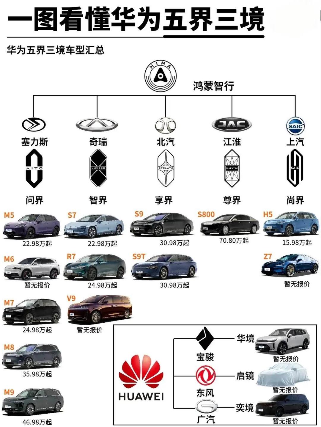 连尚界Z7都全系列标配896线激光雷达！华为今年推高智能驾驶新高度，真的要杀疯了！