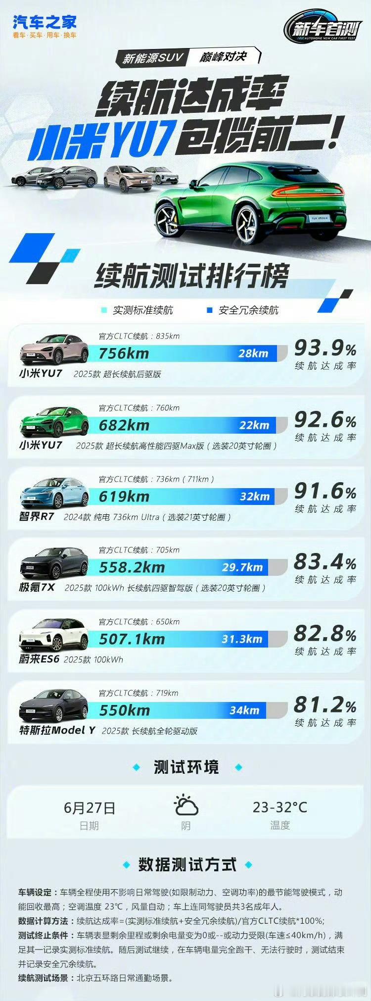 昨天一直在看懂车帝、汽车之家等媒体关于小米YU7的续航测试，和去年SU7