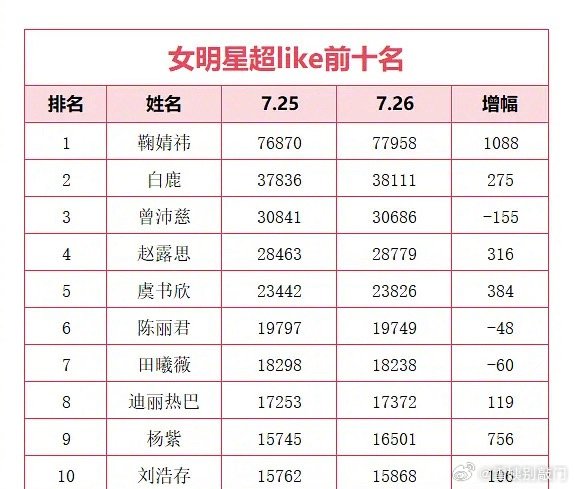 内娱女星超like前十，鞠婧仪、白鹿、曾沛慈、赵露思、虞书欣、陈丽君、田曦薇、迪