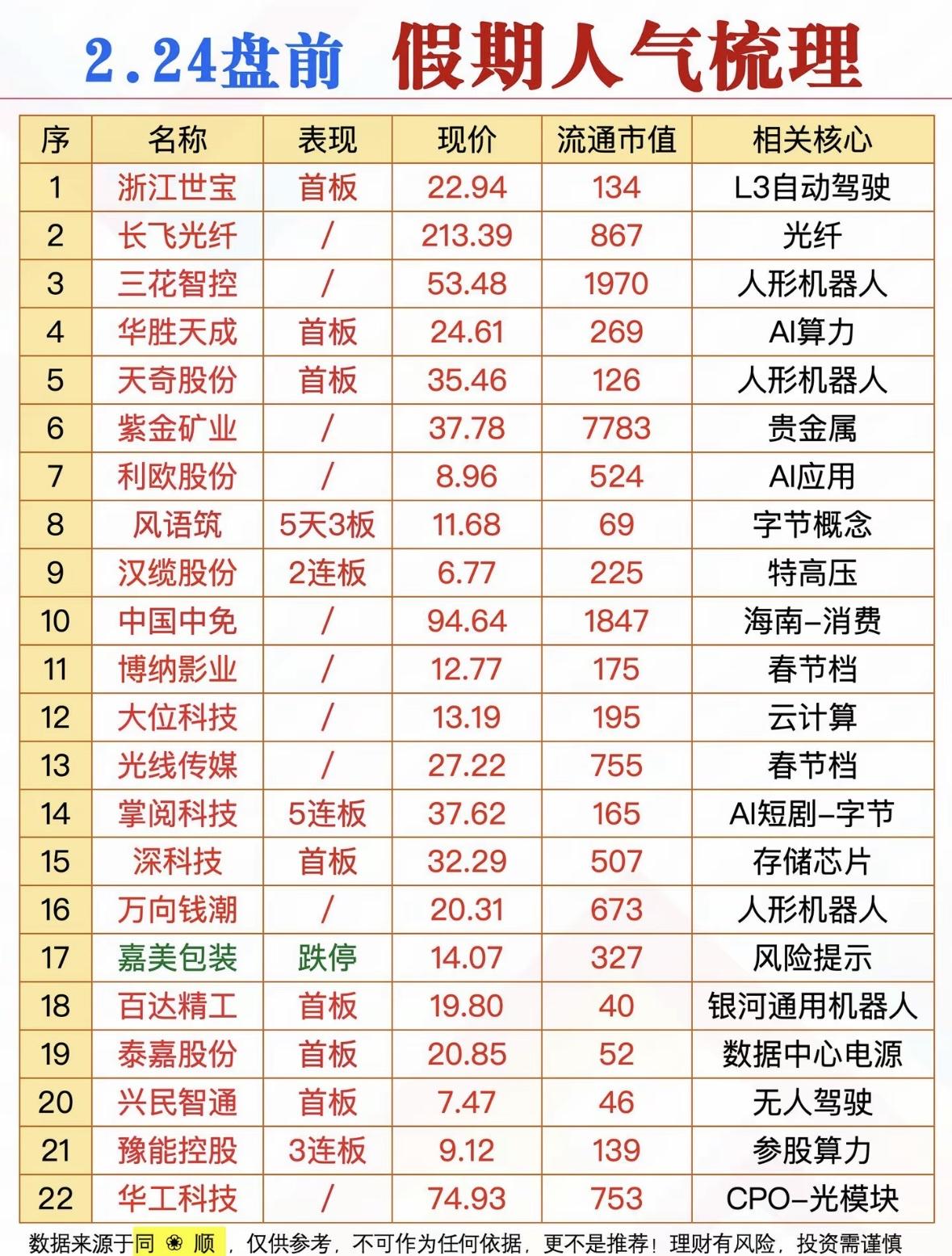 假期人气梳理：2.24盘前热门股一览假期股市热点：自动驾驶、人形机器人、AI
