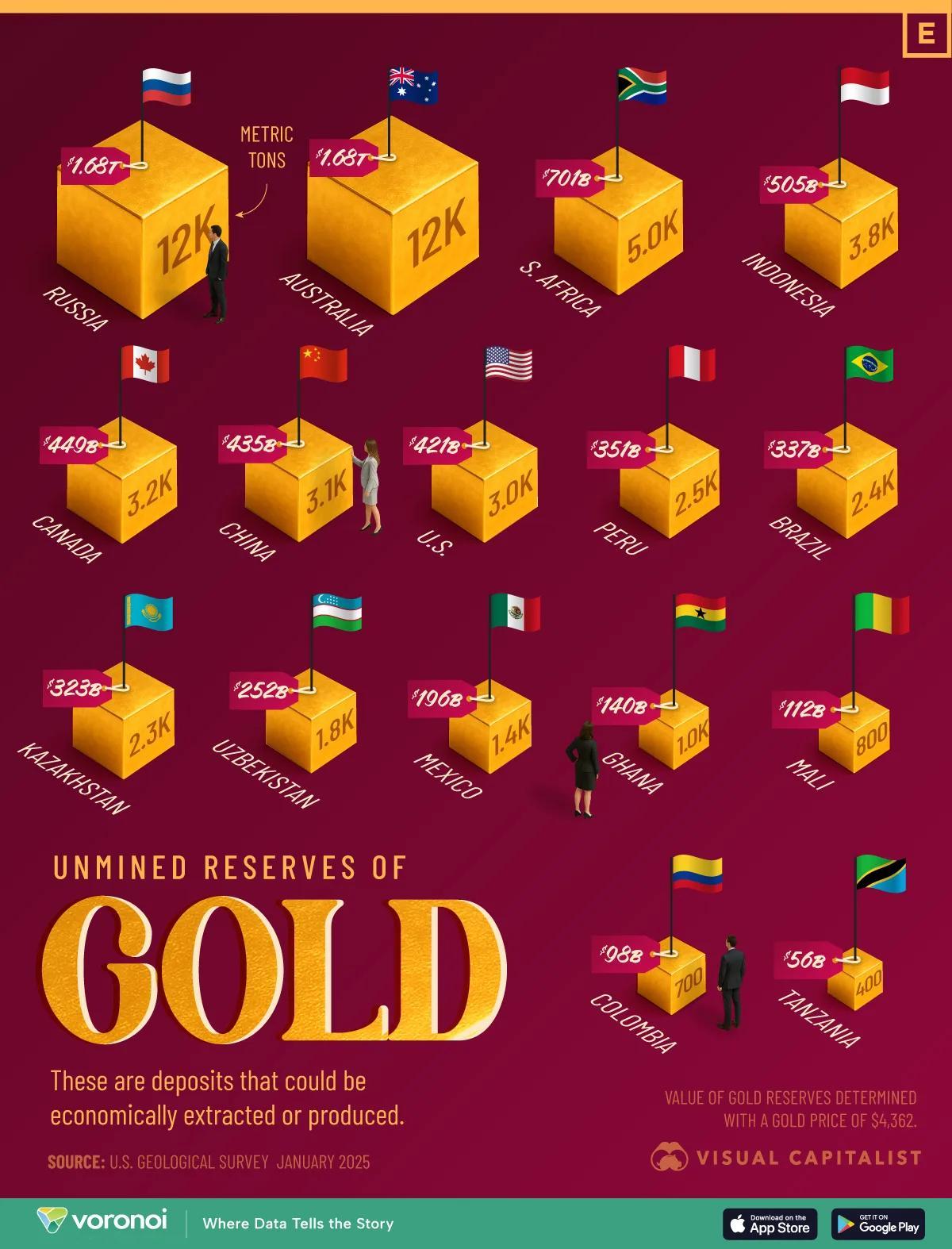 黄金未开采储量国家排名美国地质调查局2025年1月数据。已经挖出来的不算,如中国