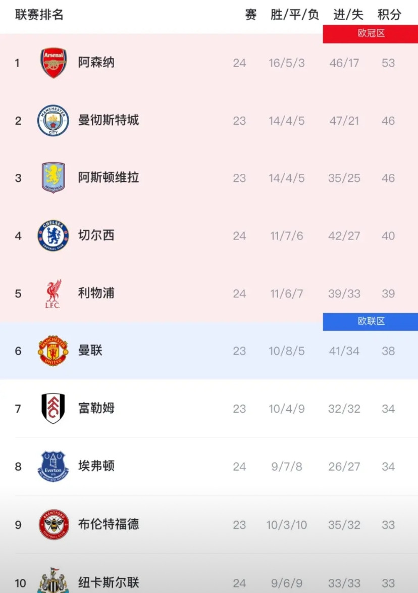 英超虽然才24轮，却已经出现四个“奇怪的现象”！一、联赛只剩下差不多14轮了