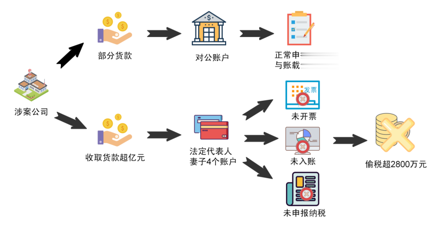 利用妻子账户, 广东一老板偷税近2900万元
