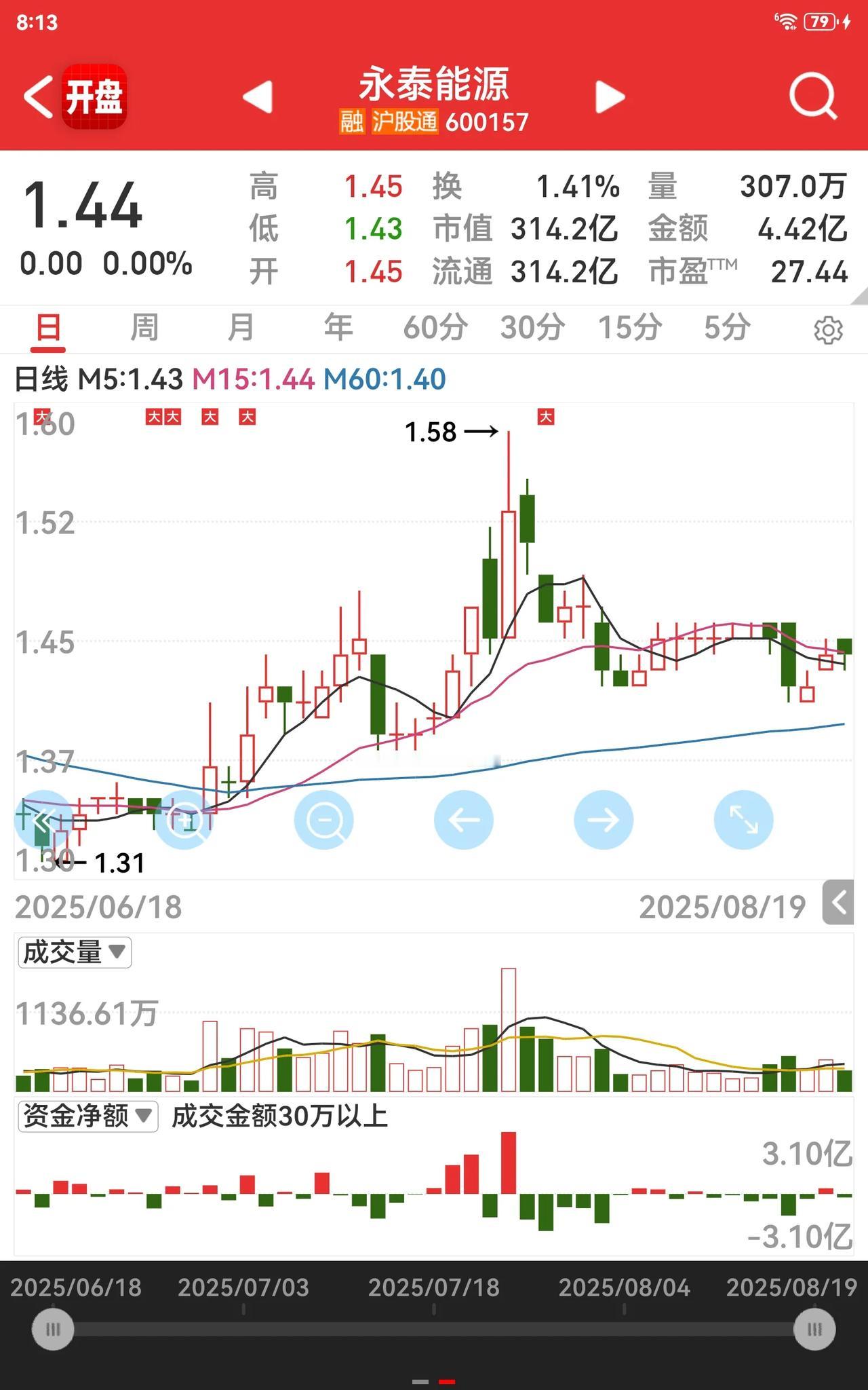 真的要吐槽一下手里的这支股票，都过了半个月了，还没能突破1.44的价格，还有比它