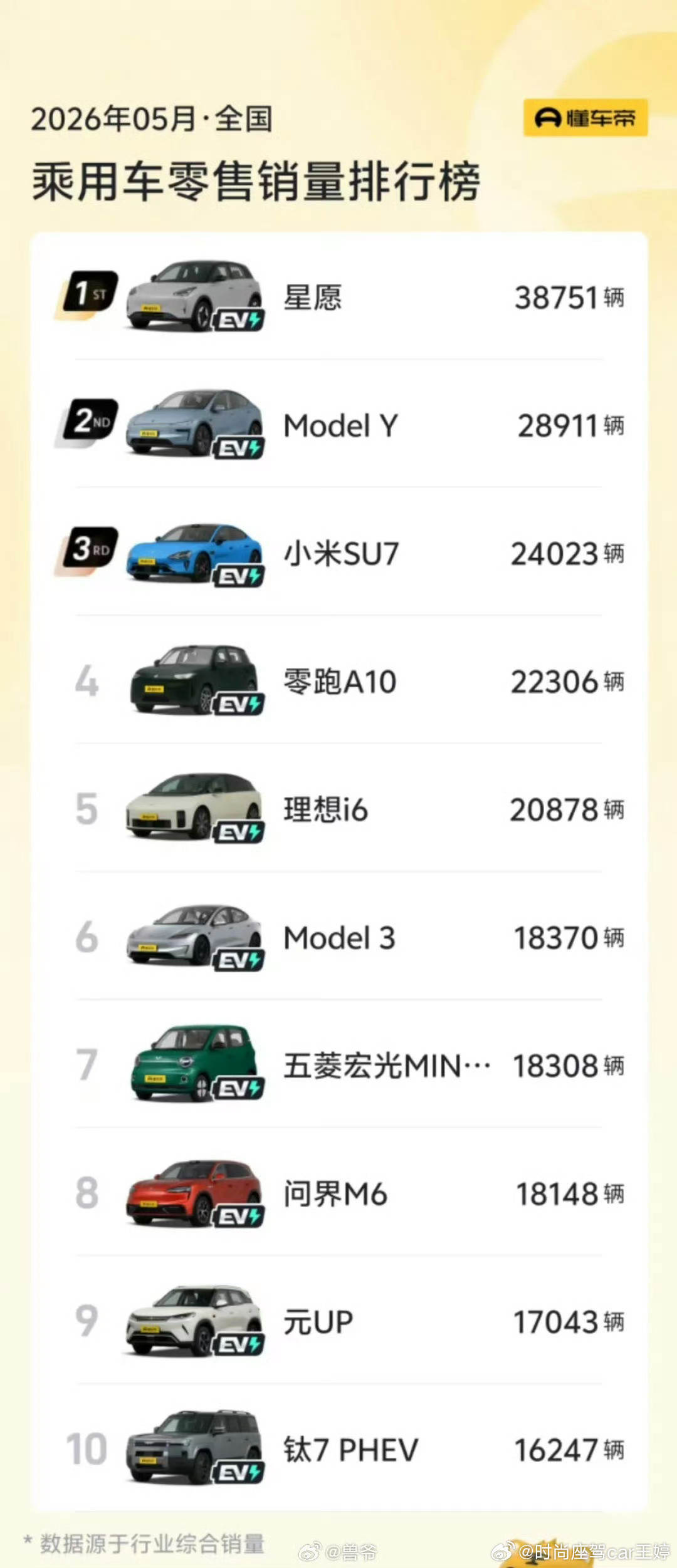 5月汽车销量前十已无燃油车感觉消费力又下降了，有消费力的城市又有号牌限制🚫