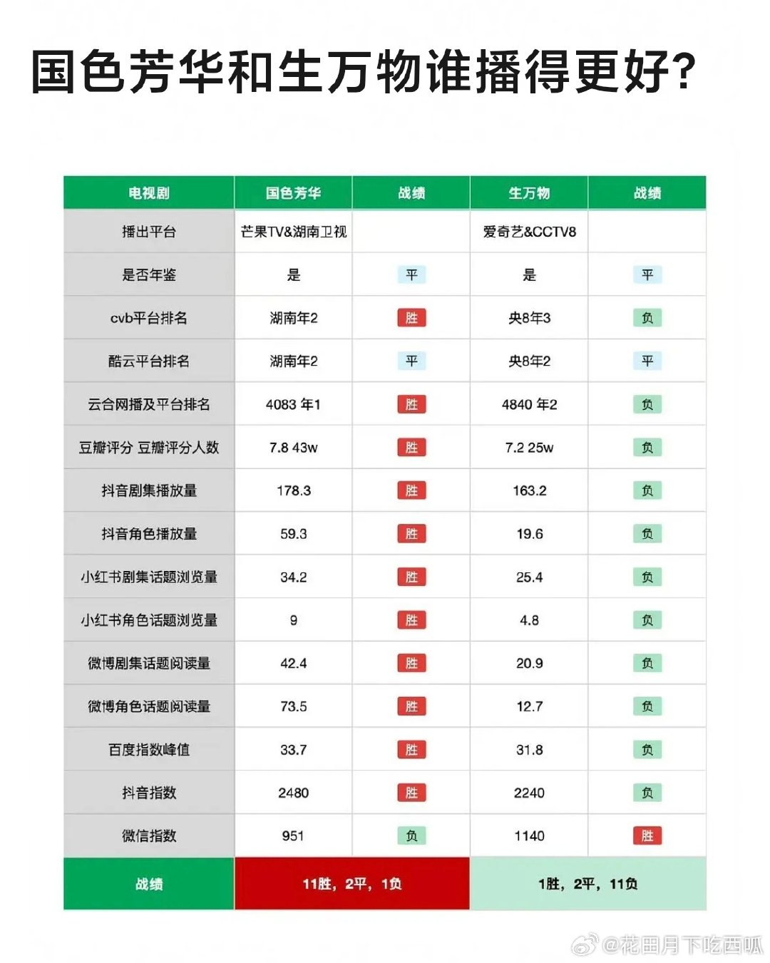 投：杨幂《生命树》、杨紫《国色芳华》全方位实绩盘点，看看符合你们体感吗？#杨幂迪丽热巴嘉行时期同框#