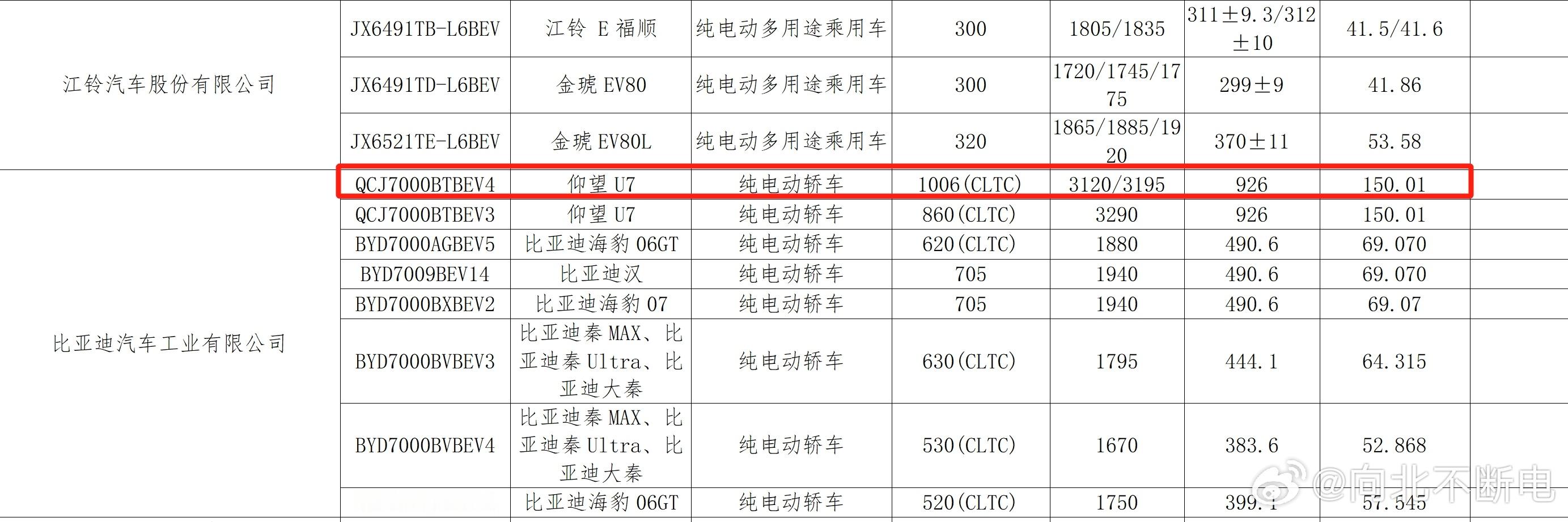 不是哥们，我刚发现，仰望居然申报了一个150度电池的新版本！？CLTC的续航已经