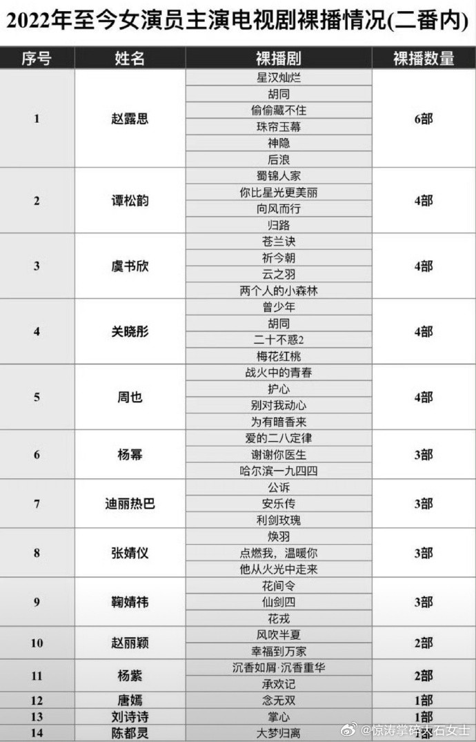 女演员主演电视剧裸播情况2022年至今女演员裸播剧集回望2022年至今，部分