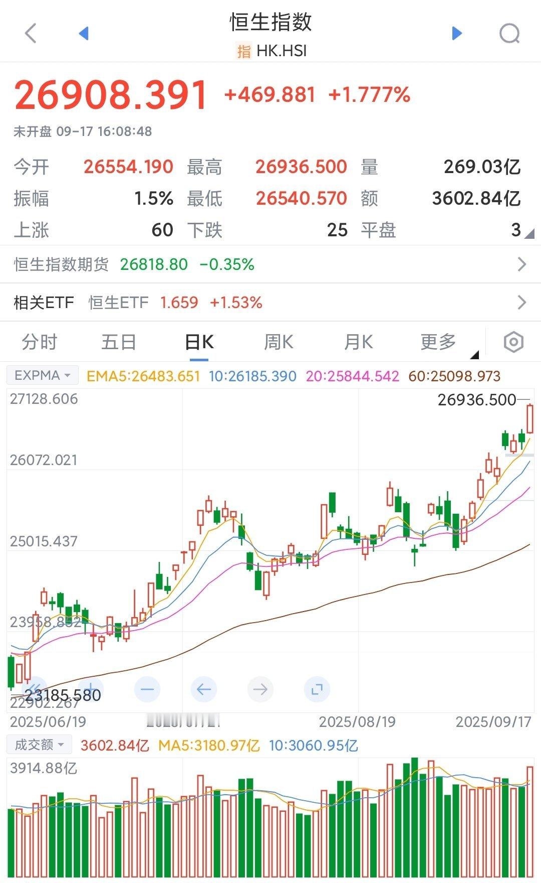 美联储降息外资抢中国资产了，恒指33000目标近了很长一段时间，外资都是大搞A