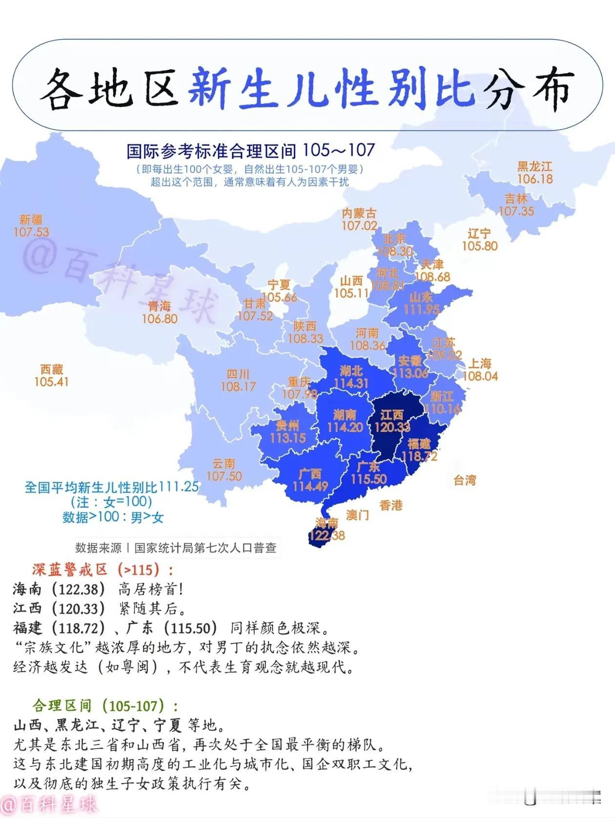 我国各省市新生儿性别比，可能结果令很多人诧异？南方省份的新生儿男女比例，普遍高于