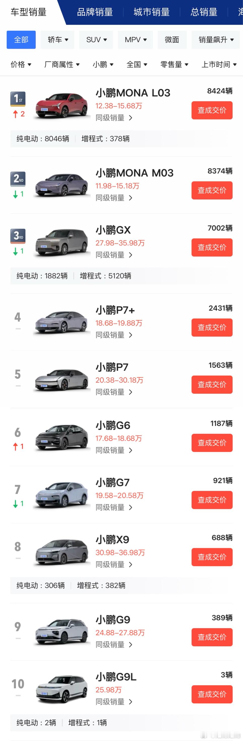 【8月份的乘用车销量细分数据出来了】小米SU7交付16518万台，杀入了国内市场前十，加上小米YU7