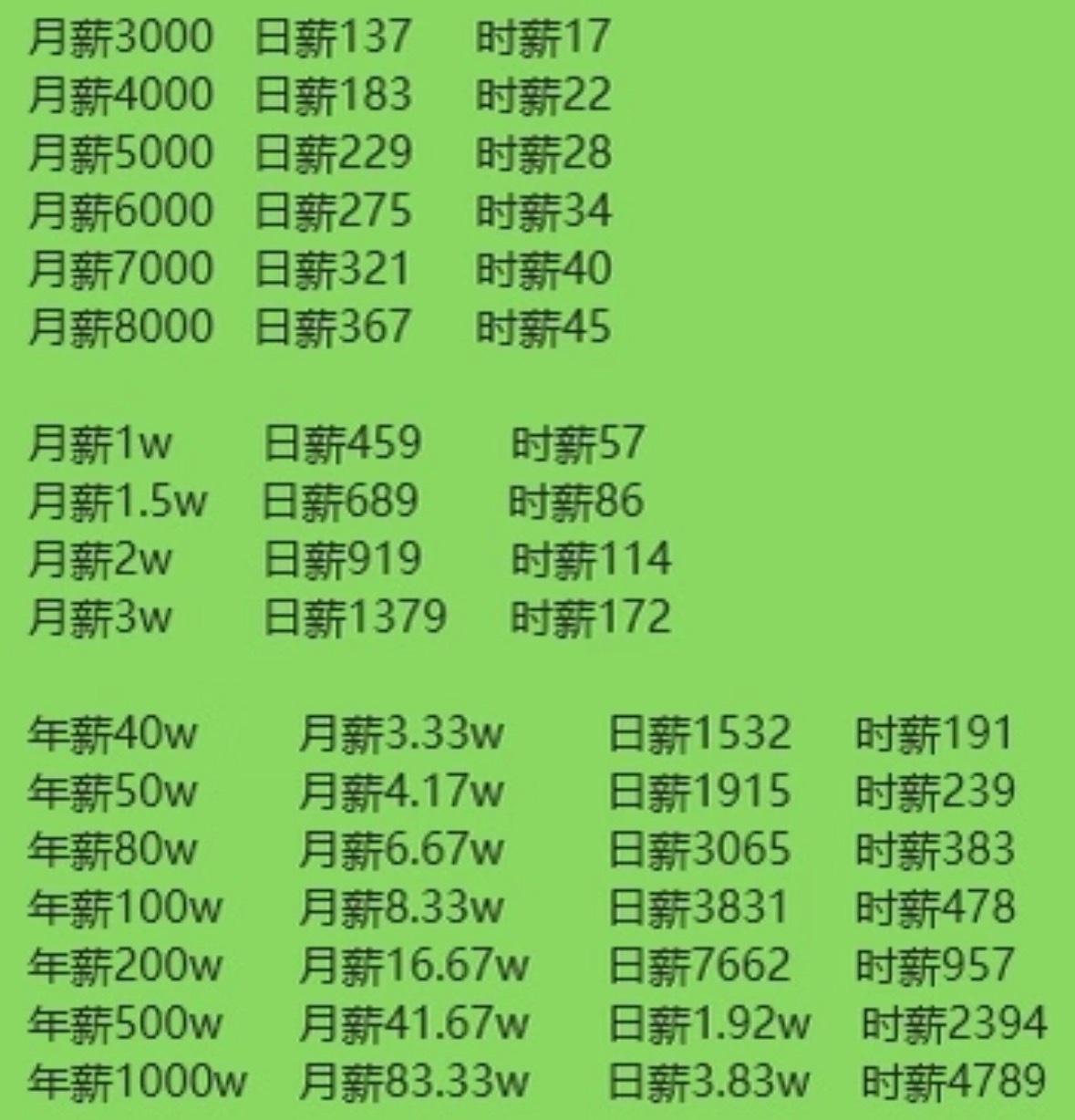 以前觉得月薪3万很远，换算成日薪1000才发现，我和“热爱工作”之间，只差一个每