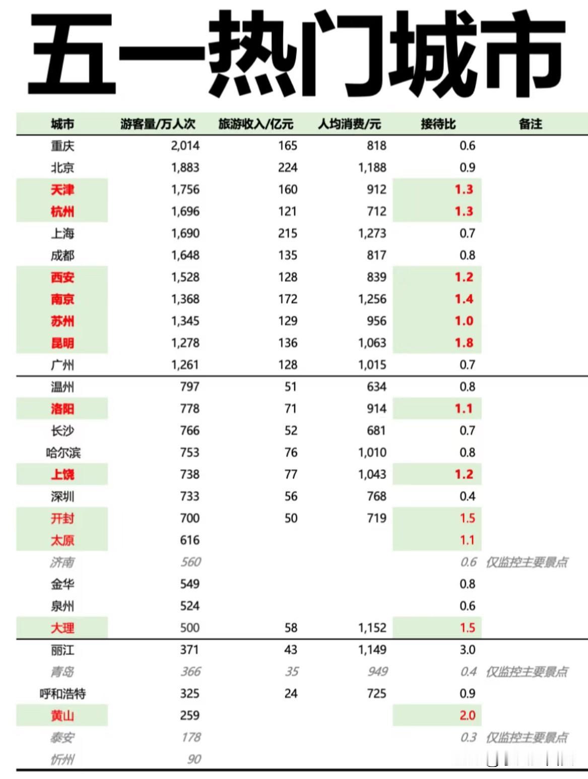 2026年五一游客量热门城市西安位居全国第七五一出行游客量榜单出炉西安以