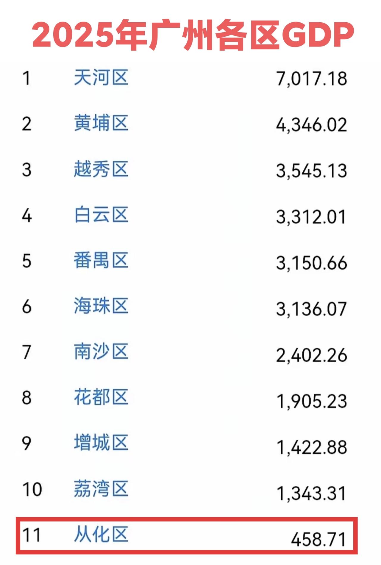 2025年广州各区GDP，从化也太低了吧，感觉和广州其他区格格不入。不过虽然从化