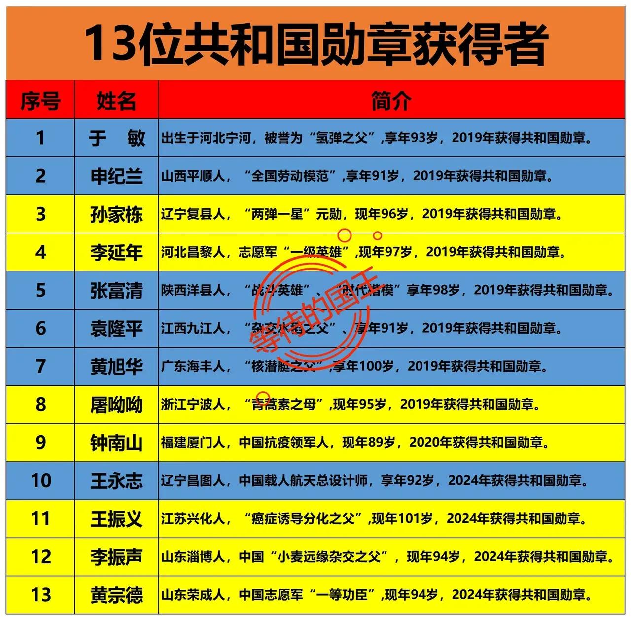 2019年：8人获得2020年：1人获得2024年：4人获得如图是目前我