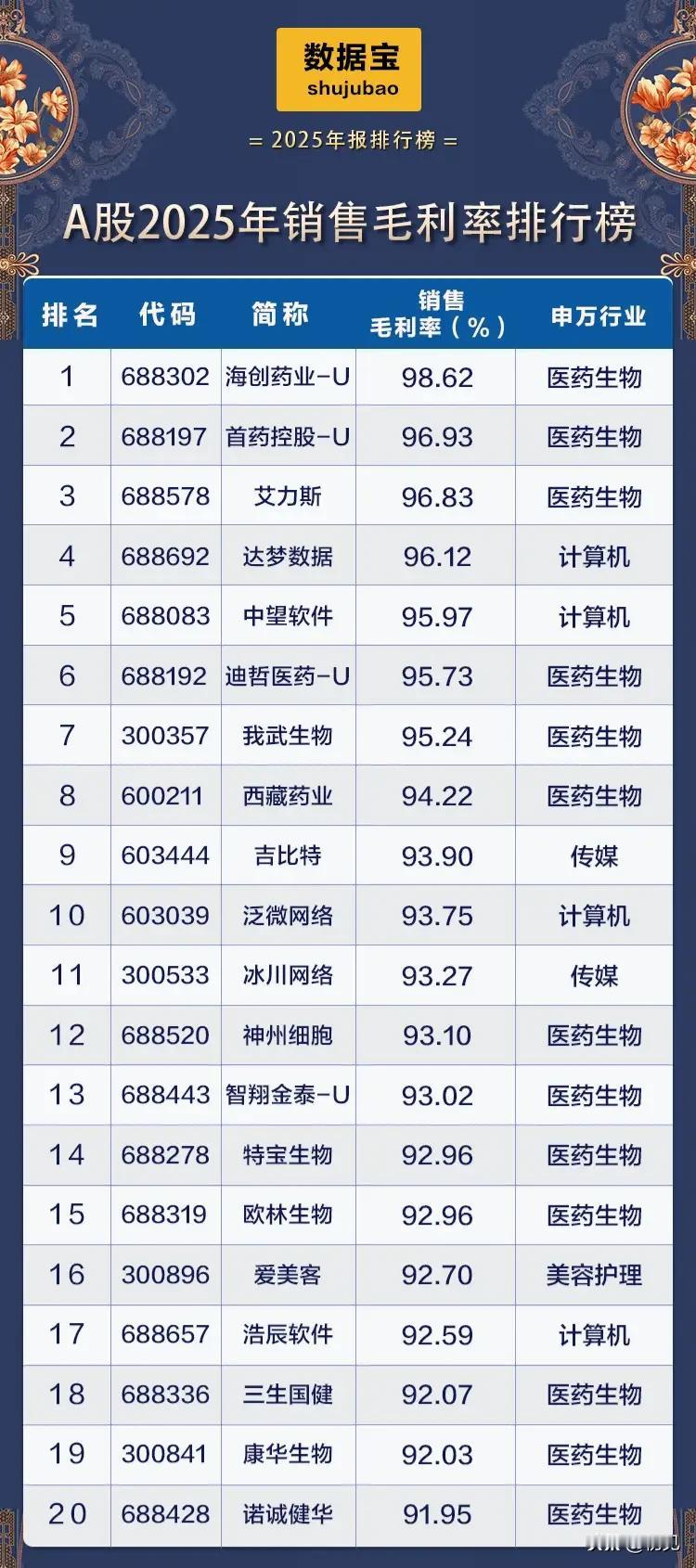 2025A股“印钞机”TOP20：谁的产品躺着都能赚大钱？销售毛利率是衡量