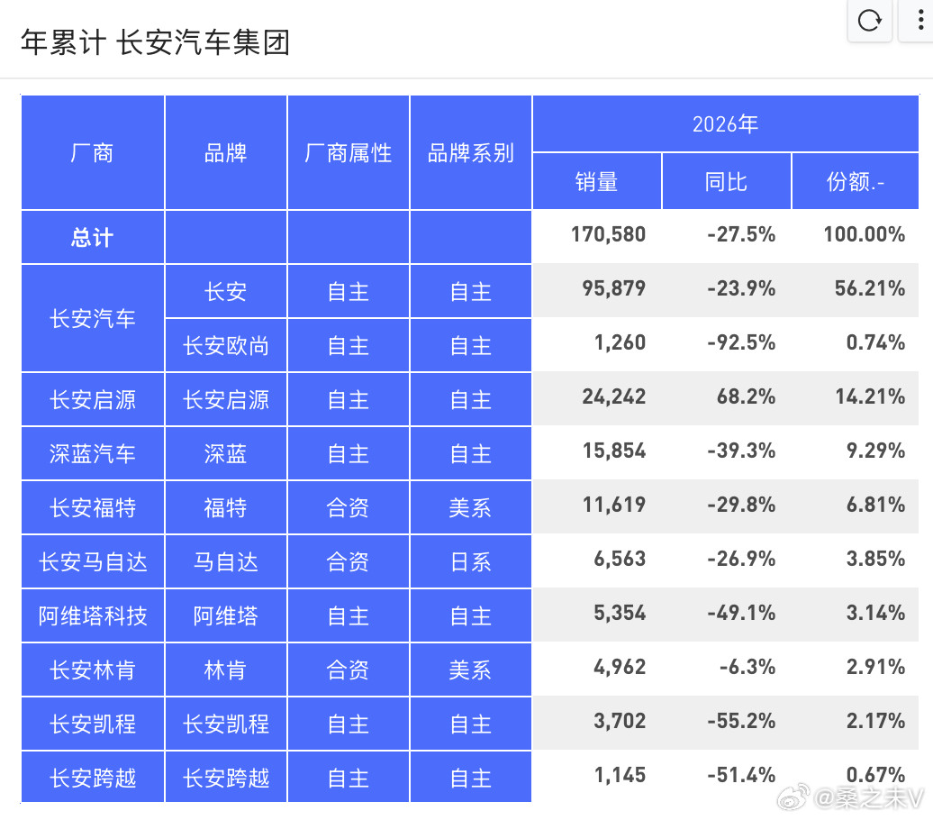 1-2月长安汽车集团销量：二、2026年1-2月销量差异原因分析从数据看