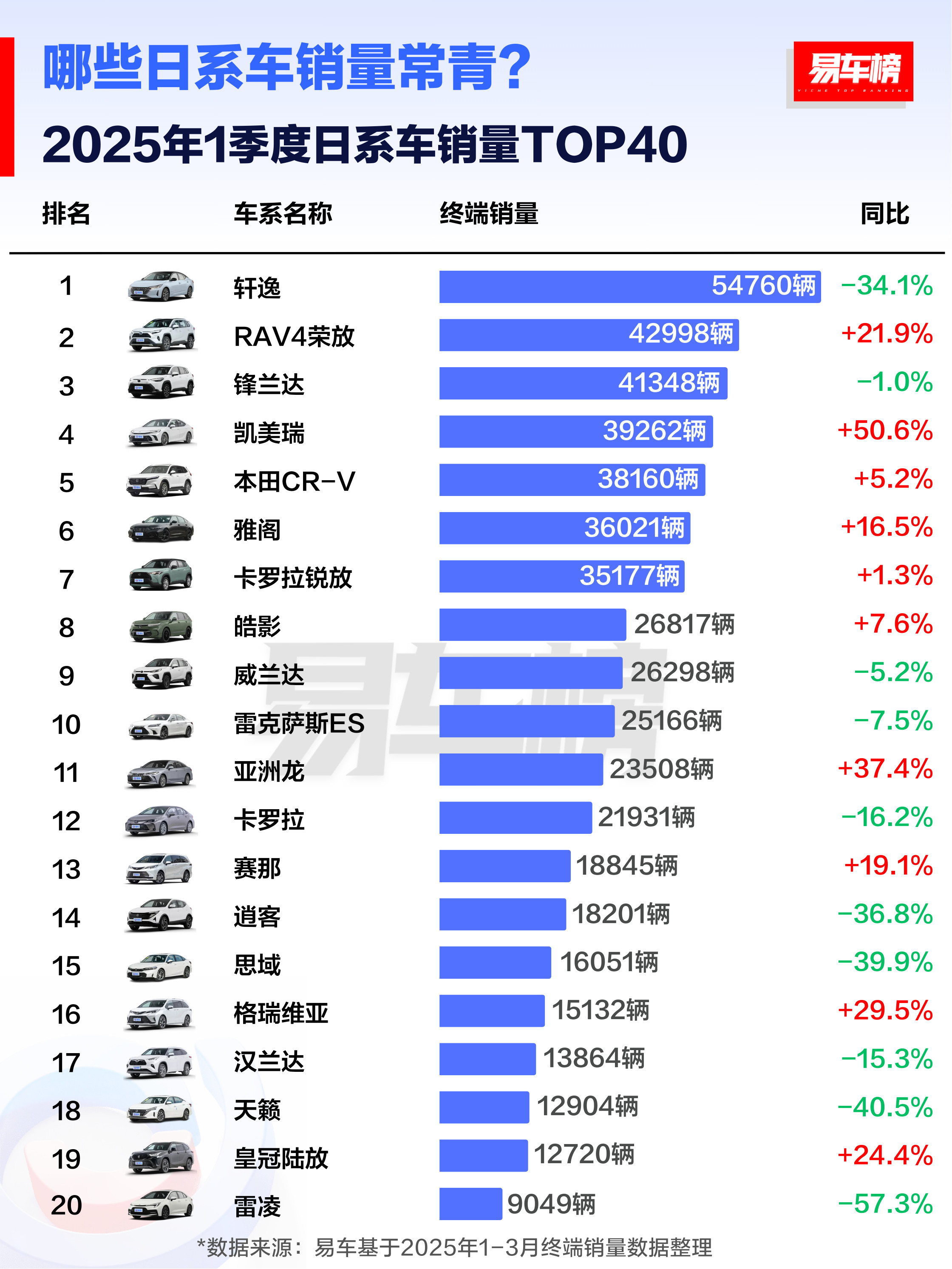 第一季度日系车销量TOP40轩逸是真nb，第一第二销量差10000多辆[哆啦A梦
