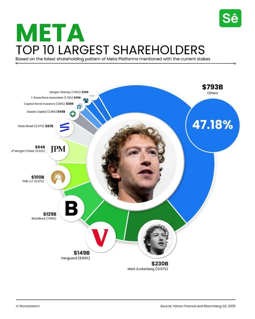 📱一张图看懂 Meta 的真正掌控者 扎克伯格