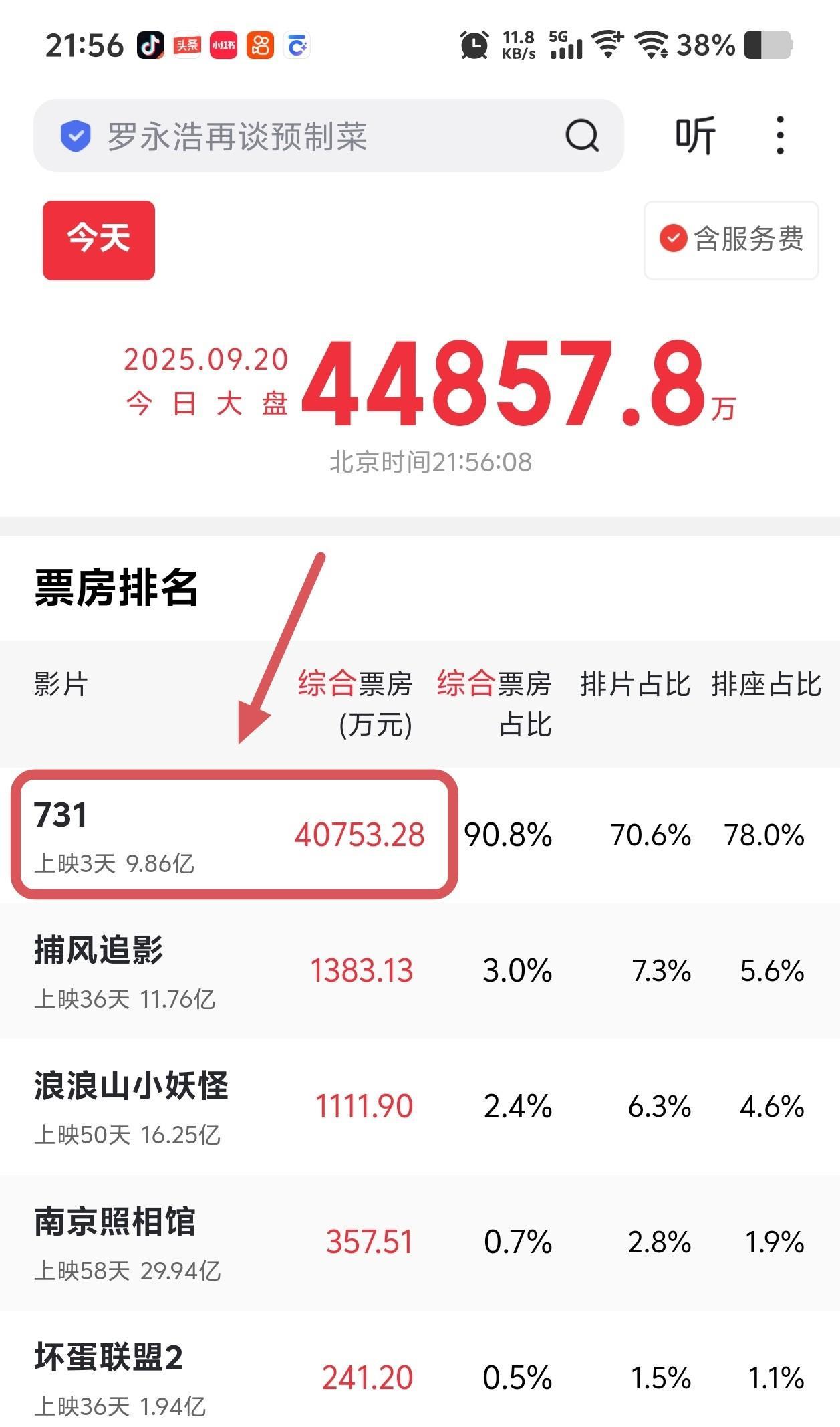现在是9月20日晚上10点56分，今日票房已超过4亿了，总票房9.86亿，将近十