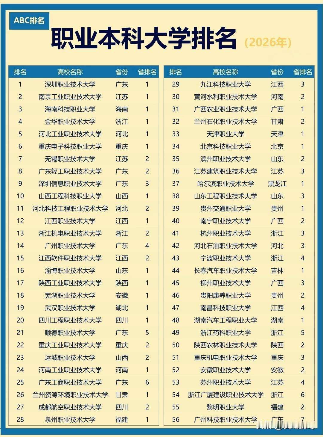 2026年职业本科排名，前三十广东占6所，深圳职业技术大学强势霸占榜首，南京工业
