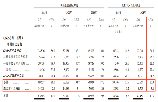深圳将跑出一个卫星导航IPO, 半年营收4亿, 比亚迪、格力身影浮现