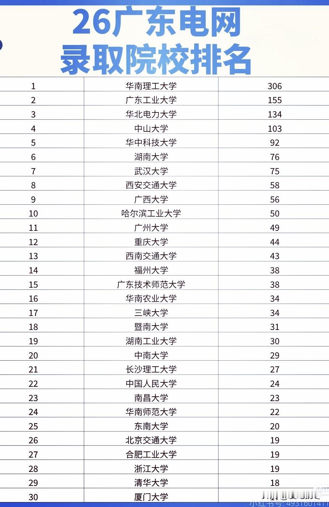 26年广东电网录取院校排名！华南理工大学306人高居榜首，清华仅18人。本土高校