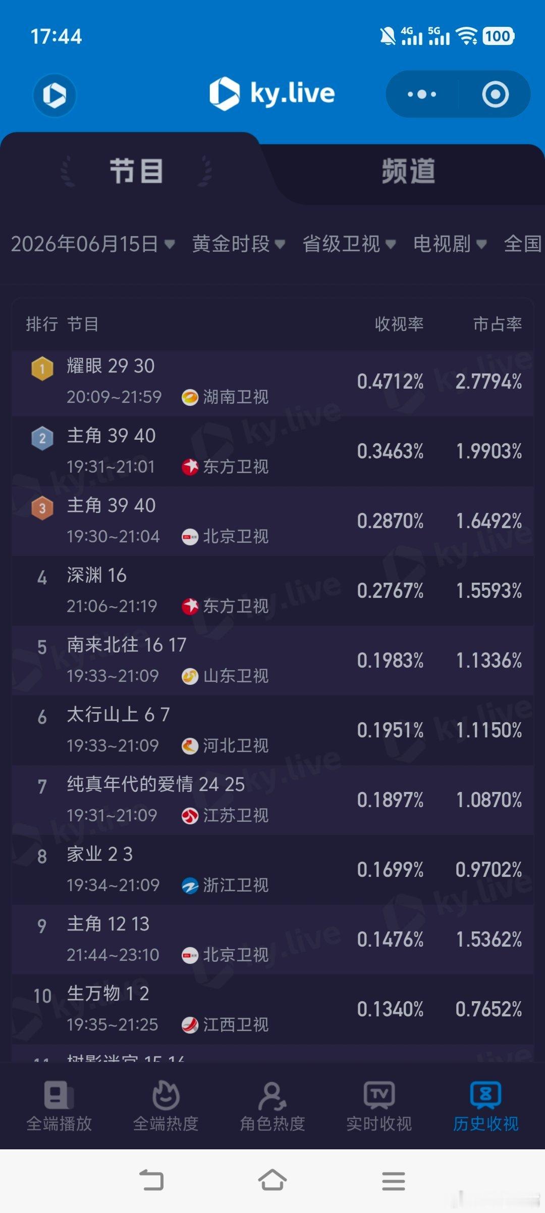 檀健次与王楚然身高差6月15日cvb收视日报！爱情有烟火首集收视0.918，双集