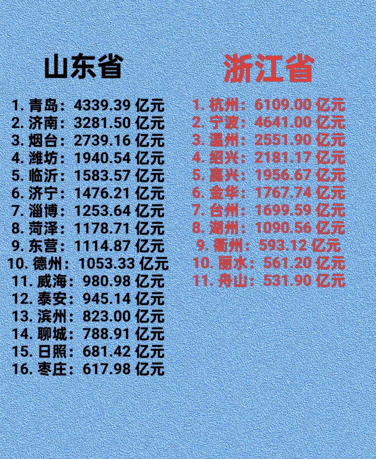 山东省，浙江省各市一季度GDP数据。山东浙江GDP