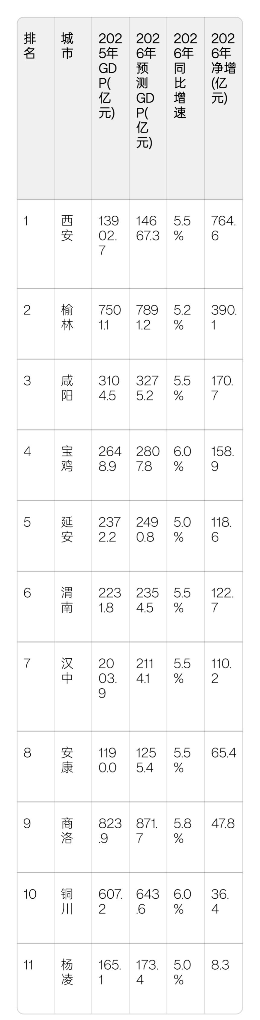 陕西各市2026年GDP预测：西安破1.4万亿、榆林7891.2亿、宝鸡铜川增速