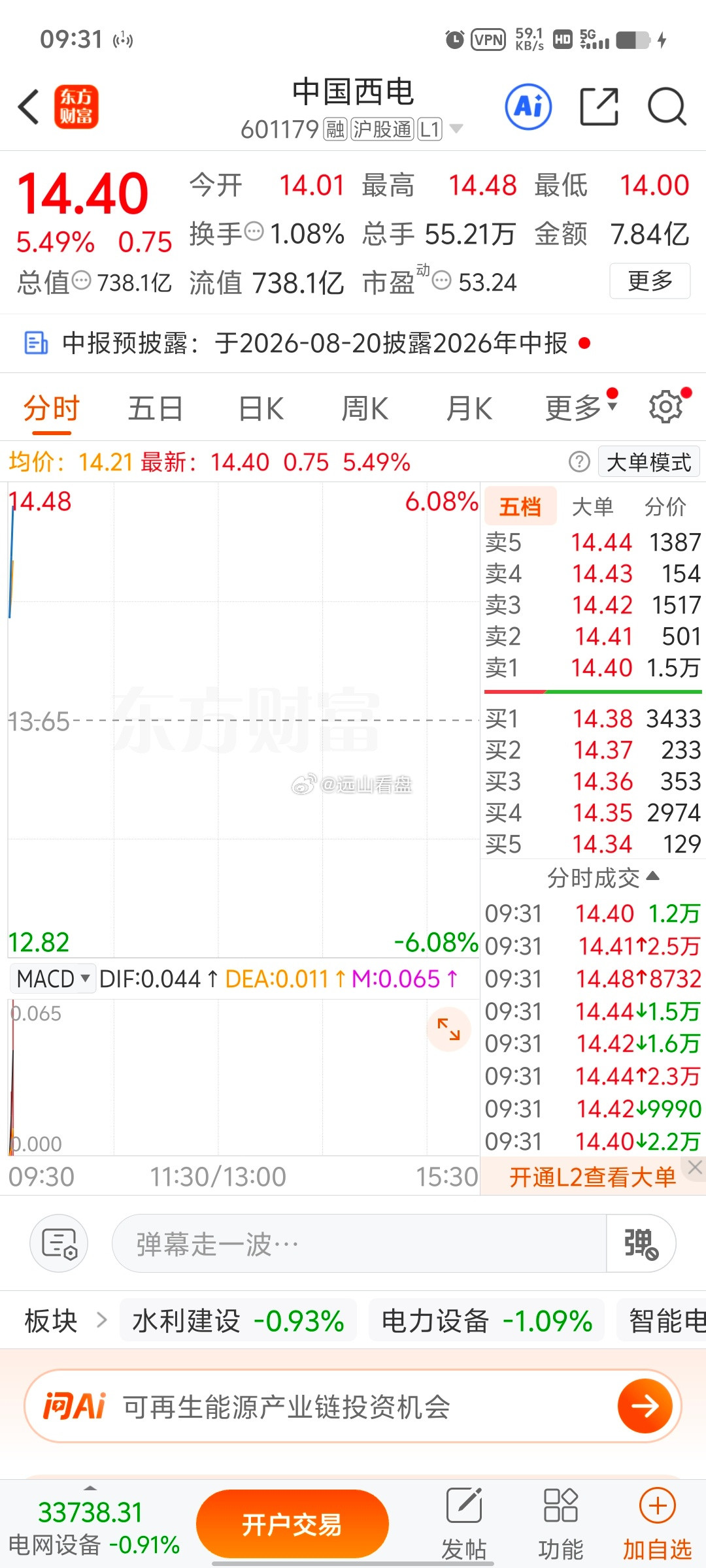 中国西电sh601179中国西电，全部落袋为安！这波行情利润顺利收入囊
