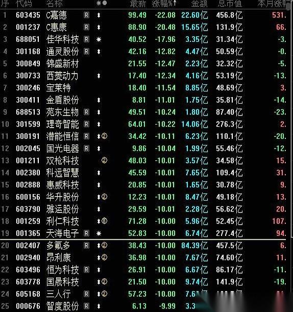 今天A股，简直是两个世界。一边，上百家公司直接被资金锁死在涨停板上，想买都挤不