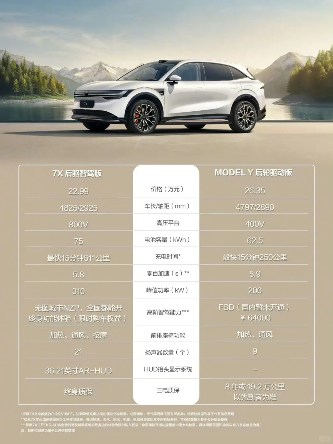 昨天特斯拉主动呼唤友商来对比新款Model Y，今天极氪7X就把对比结...