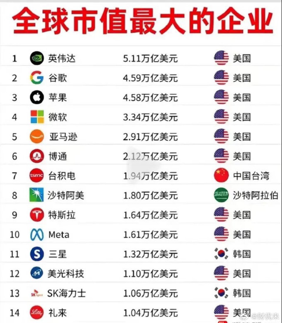 看到这张图挺唏嘘，全球市值超过1万亿美元的公司总共15家，美国就占了11家，韩国