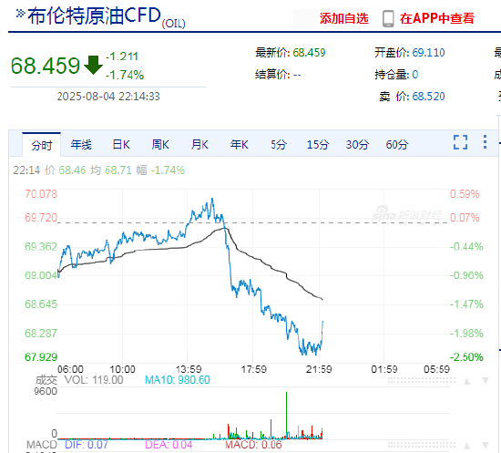 原油价格下滑: OPEC + 增产影响盖过对俄罗斯原油供应的担忧