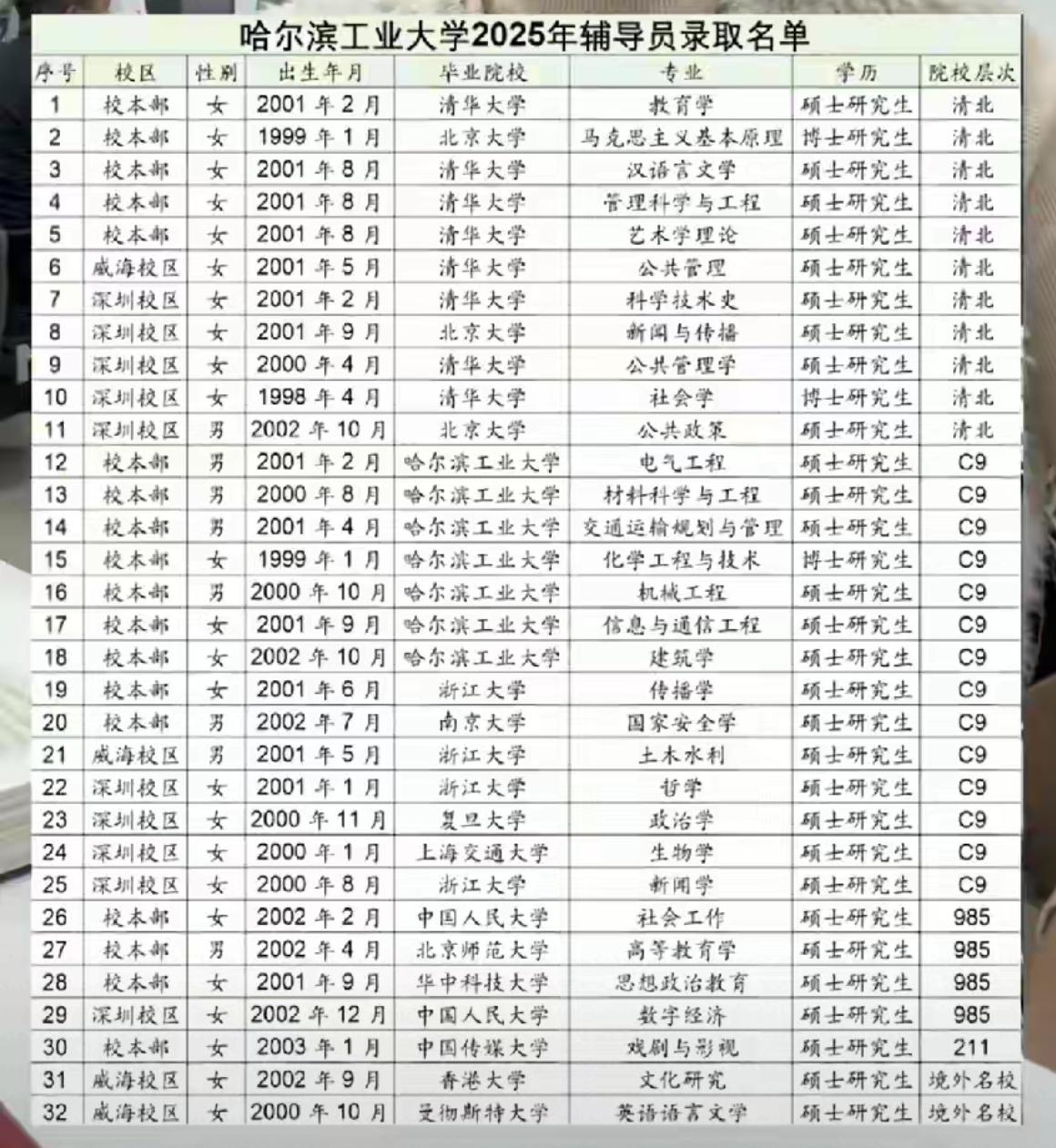 看到C9高校哈尔滨工业大学辅导员录取名单，惊呆了。一水的名牌大学的硕士博士毕业