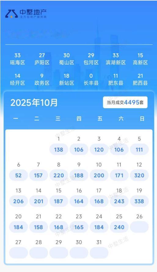 合肥一中介平台更新的10月份合肥二手房成交情况,10月份还没结束就卖了将近5千套