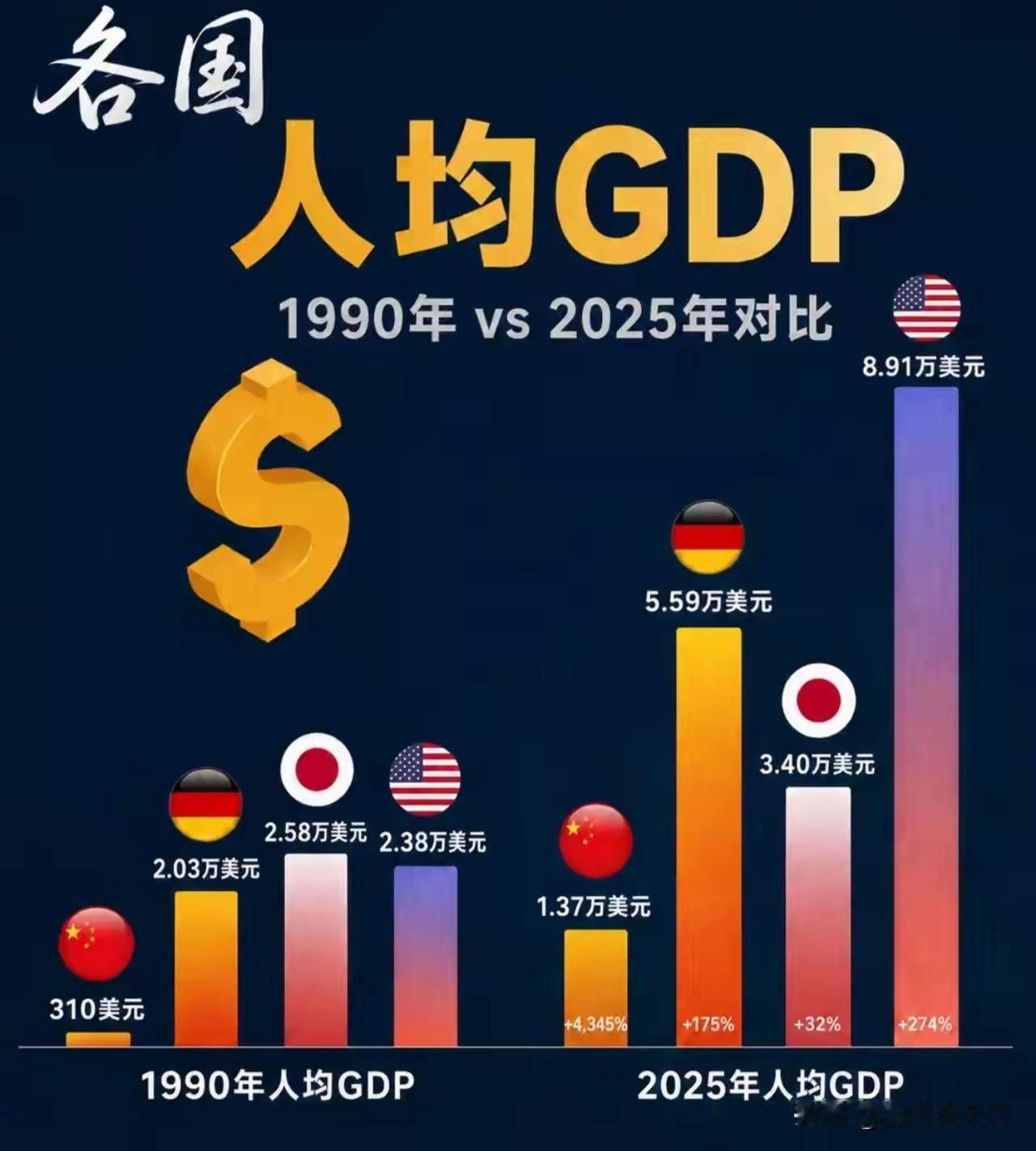 世界前四大经济体，35年来的人均经济增长情况。日本涨幅最低，只是增长了约1/3
