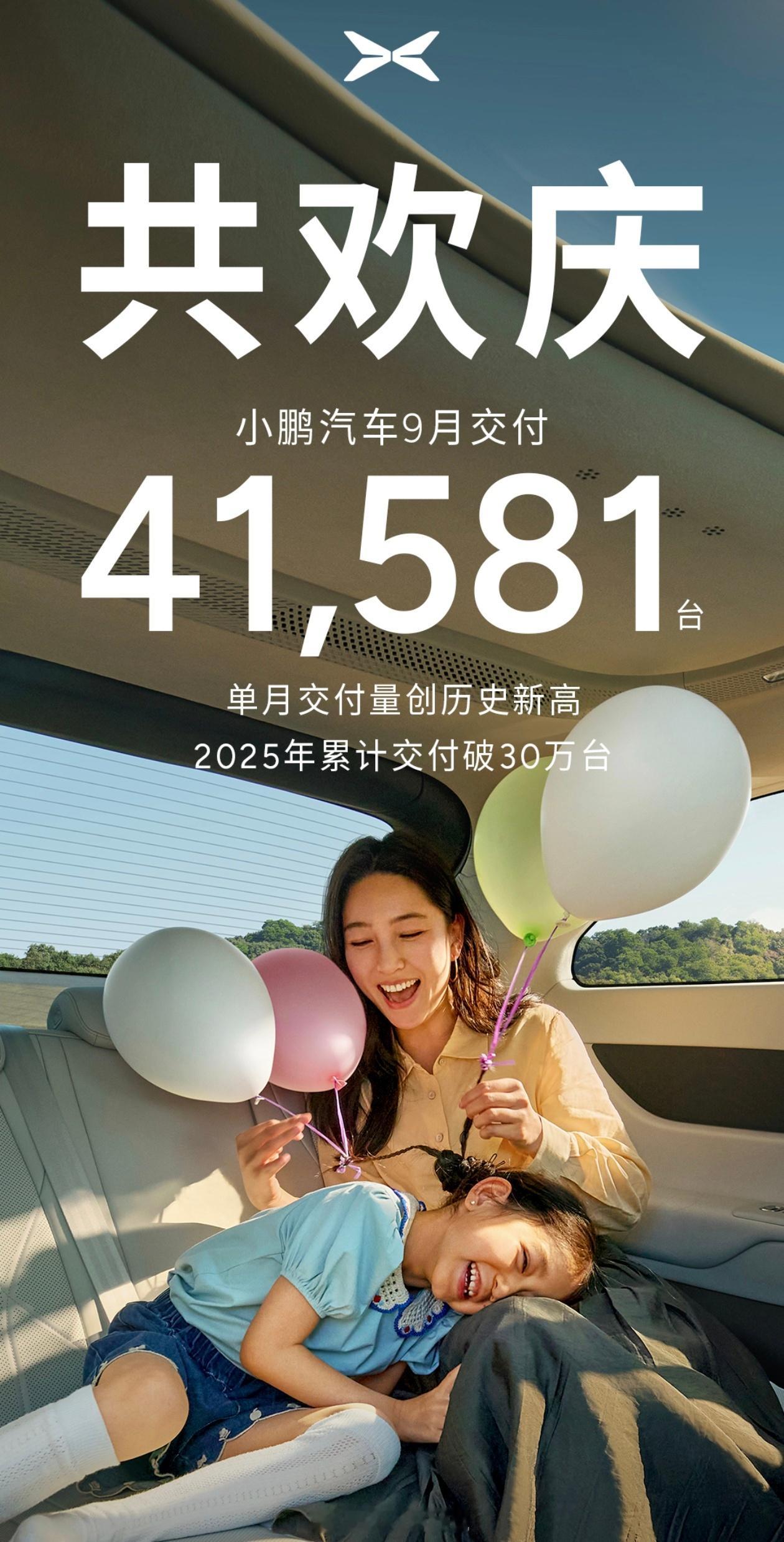 小鹏很猛，9月小鹏交付销量41581台，同比增长95%，单月破4万，历史新高。今