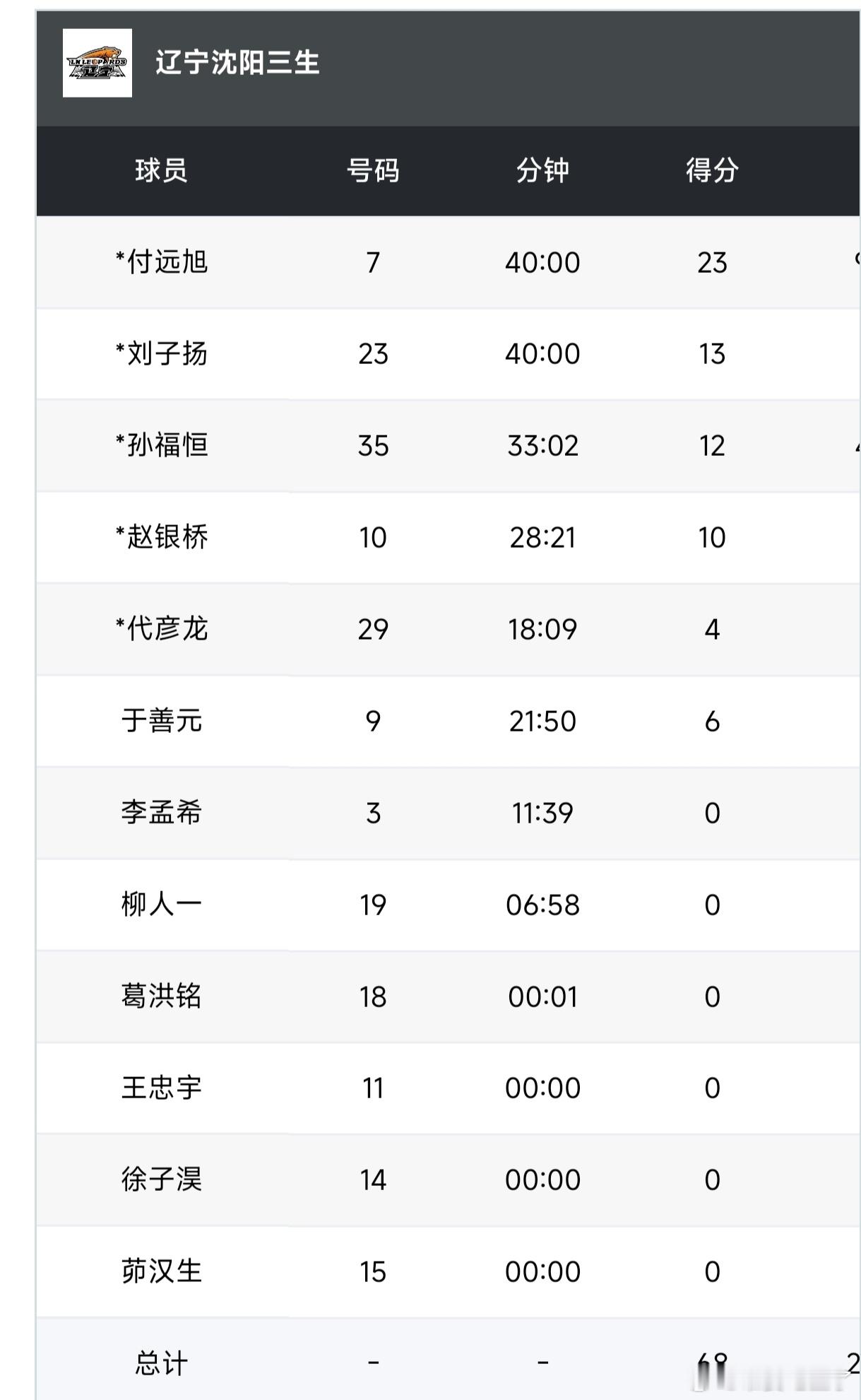 2025全国U19联赛辽篮68比74不敌龙狮青年，目前1胜3负