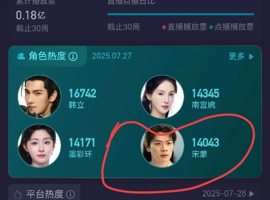 以后曹俊可能都不会缺戏拍了，原因很现实《凡人修仙传》他的角色就是一个打酱油的，戏
