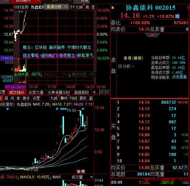 卧槽，祝贺所以铁，协鑫大哥完成封板​​​