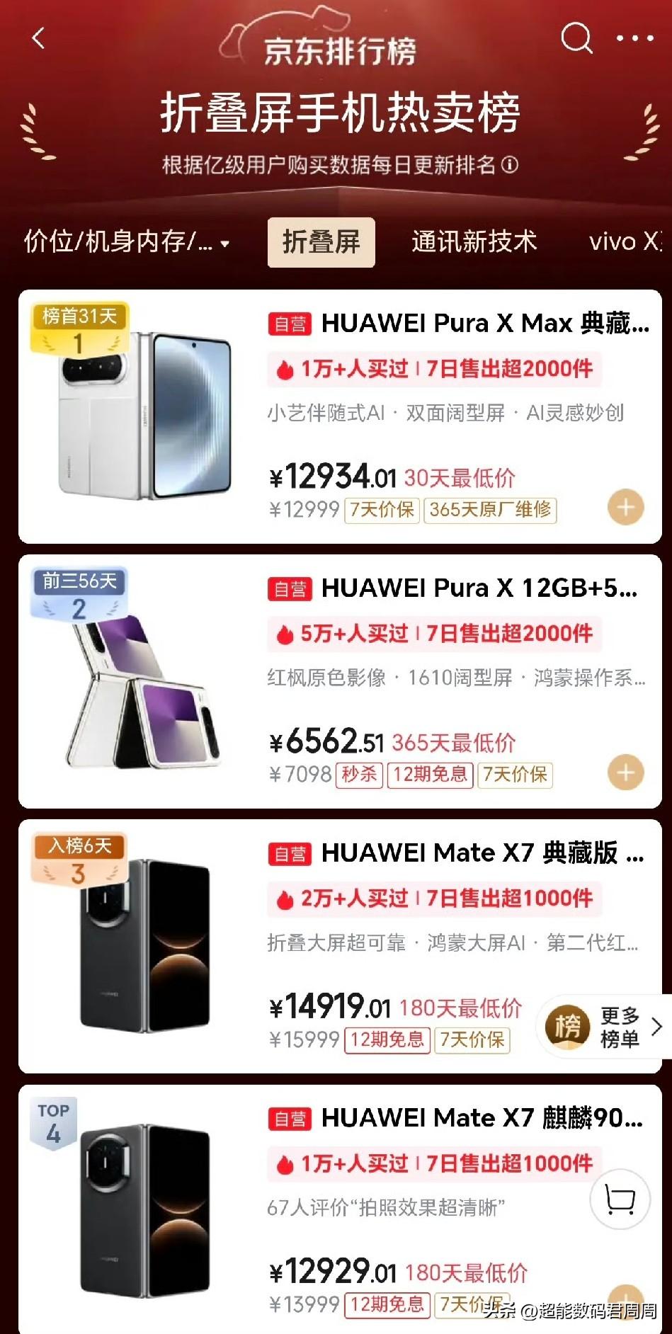 无敌是多么寂寞，某东平台折叠屏销量排行榜中前五都是华为的产品，大家也都比较耳熟能