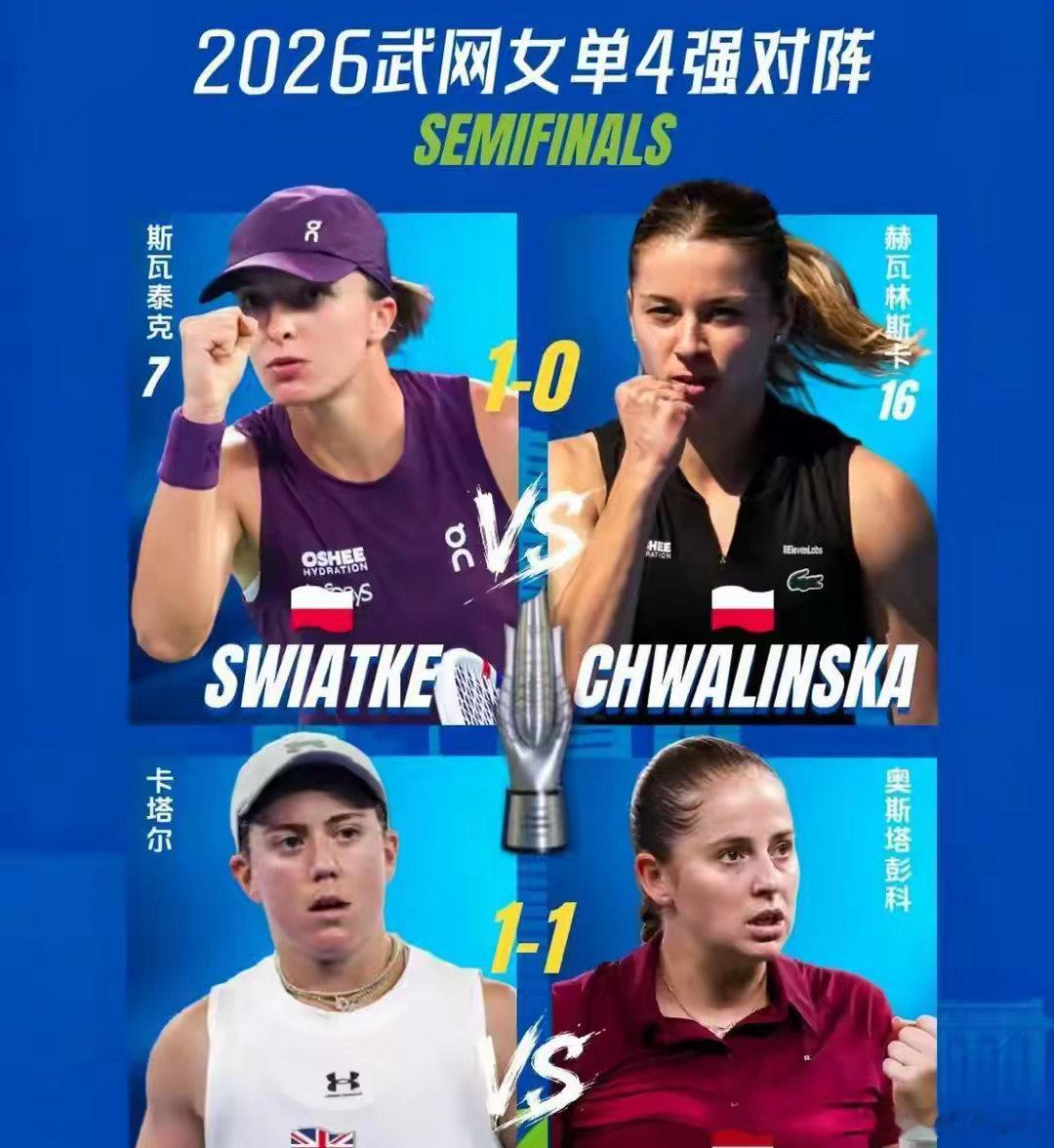 2026武汉网球公开赛女单四强全部出炉。四位晋级选手：斯瓦泰克、赫瓦林斯卡、奥斯