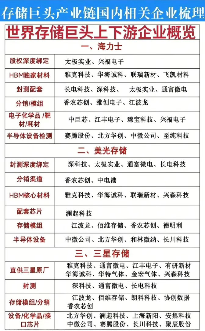 国产存储产业链“隐形冠军”全梳理！仅供参考，不做任何投资建议