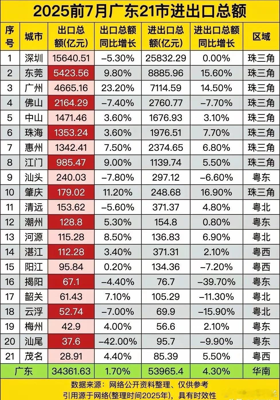 广东进出口总额可以看出这些城市的经济和未来房价一定暴涨！！！主要分析一下全球第一