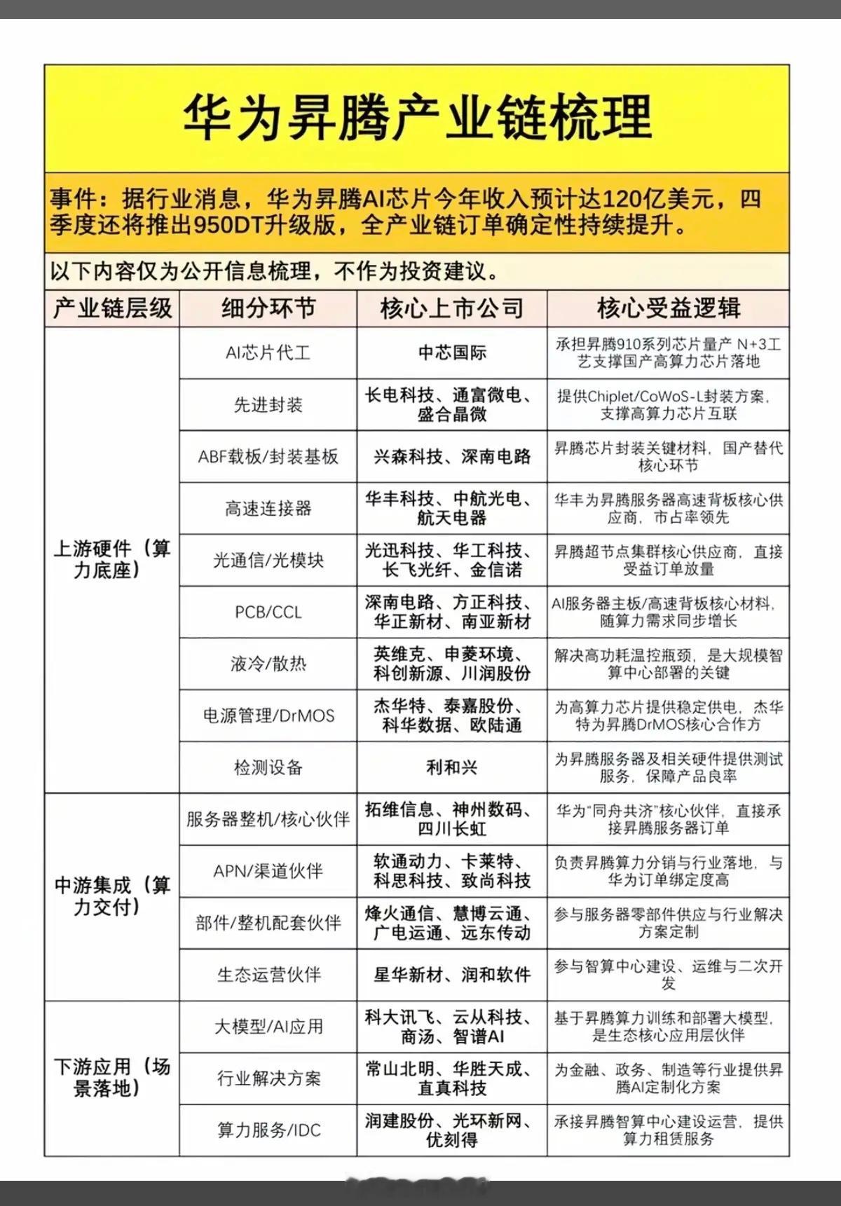 华为昇腾产业链：全景梳理！据行业消息，华为昇腾AI芯片今年收入预计达到120亿美